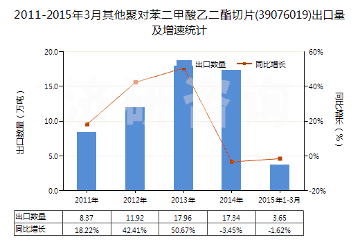 2011-2015年3月其他聚對(duì)苯二甲酸乙二酯切片(39076019)出口量及增速統(tǒng)計(jì) 2011-2015年3月其他聚對(duì)苯二甲酸乙二酯切片(39076019)出口量及增速統(tǒng)計(jì)